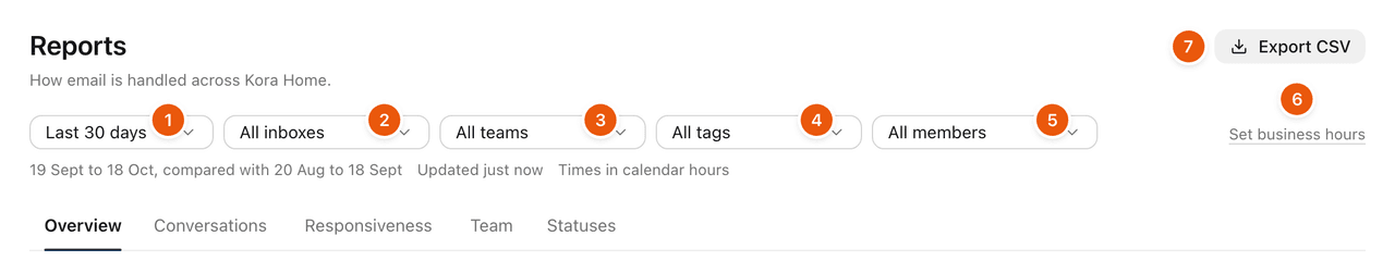 The top of Reports: the filters for date range, inbox, team, tag and member, the Set business hours link, and Export CSV.